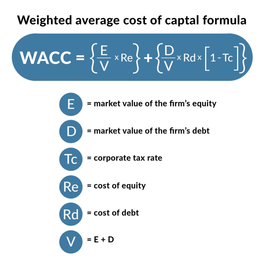 Weighted Average Cost Of Captal Formula 1